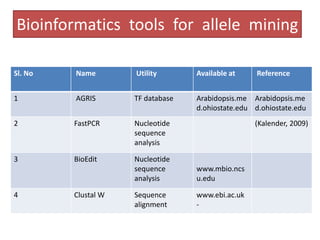 Sl. No Name Utility Available at Reference
1 AGRIS TF database Arabidopsis.me
d.ohiostate.edu
Arabidopsis.me
d.ohiostate.edu
2 FastPCR Nucleotide
sequence
analysis
(Kalender, 2009)
3 BioEdit Nucleotide
sequence
analysis
www.mbio.ncs
u.edu
4 Clustal W Sequence
alignment
www.ebi.ac.uk
-
Bioinformatics tools for allele mining
 