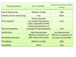 Cost of Sequencing Medium-to-high High
Samples size for sequencing Less More
Time required
More( especially
for sample preparation) Less
Technical expertise
High ( especially for DNA
Pooling and detection of
cleavage of heteroduplexes) Low
Lab facilities High Sophisticated Low Sophisticated
Nucleotide detection
Effective in detection of
SNPs rather than InDels
Effective in detection of
any type of nucleotide
Throughput Medium-to-high High
Complexity More Less
Parameters Eco-TILLING
Sequencing-based allele
mining
 