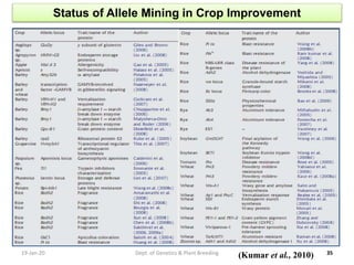 19-Jan-20 Dept. of Genetics & Plant Breeding 35
(Kumar et al., 2010)
Status of Allele Mining in Crop Improvement
 