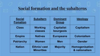 Social formation and the subalterns
Social
Fomation
Subaltern Dominant
Group
Ideology
Class Working
classes
Capitalist
bou...