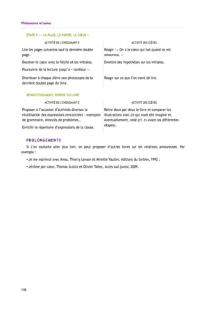 Philomène m’aime
ÉTAPE 9 : « LA PLUIE, LE PAPIER, LE CŒUR »
ACTIVITÉ DE L’ENSEIGNANT-E ACTIVITÉ DES ÉLÈVES
Lire les pages suivantes sauf la dernière double
page.
Dessiner le cœur avec la flèche et les initiales.
Poursuivre de la lecture jusqu’à « tambour ».
Réagir : « On a le cœur qui bat quand on est
amoureux. »
Émettre des hypothèses sur les initiales.
Distribuer à chaque élève une photocopie de la
dernière double page du livre.
Réagir sur ce que l’on vient de lire.
RÉINVESTISSEMENT, REPRISE DU LIVRE
ACTIVITÉ DE L’ENSEIGNANT-E ACTIVITÉ DES ÉLÈVES
Proposer à l’occasion d’activités diverses la
réutilisation des expressions rencontrées : exemples
de grammaire, énoncés de problèmes…
Enrichir le répertoire d’expressions de la classe.
Relire deux par deux le livre et comparer les
illustrations avec ce qui avait été imaginé et,
éventuellement, noté (cf. ci-avant les différentes
étapes).
PROLONGEMENTS
Si l’on souhaite aller plus loin, on peut proposer d’autres livres sur les relations amoureuses. Par
exemple :
▪ Je me marierai avec Anna, Thierry Lenain et Mireille Vautier, éditions du Sorbier, 1992 ;
▪ Jérôme par cœur, Thomas Scotto et Olivier Tallec, Actes sud junior, 2009.
146
 