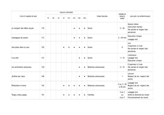 FICHE ET NUMÉRO DE PAGE
NIVEAUX CONCERNÉS
THÈME PRINCIPAL
NOMBRE DE
SÉANCES
DURÉE
LIENS AVEC LES APPRENTISSAGES
PS MS GS CP CE1 CE2 CM1 CM2
Le rempart des idées reçues 110 ● ● ● Genre 2 × 2h
Devenir élève
Instruction morale
Vie sociale et respect des
personnes
Catalogues de jouets 113 ● ● ● Genre 2 × 45 min
Éducation civique
Langage oral
Une place dans la cour 125 ● ● ● ● ● Genre 6
Lire
S’exprimer à l’oral
Vie sociale et respect des
personnes
Il ou elle 131 ● ● Genre 1 × 1h
Littérature
Langage oral
Éducation civique
Les sentiments amoureux 134 ● ● Relations amoureuses 2 × 1h
S’exprimer à l’oral
Vie sociale et respect des
personnes
Jérôme par cœur 140 ● ● Relations amoureuses 1
Lecture
Respect de soi, respect des
autres
Philomène m’aime 143 ● ● ● ● ● Relations amoureuses
2 ou 3 × 20
à 30 min
Langage oral
Respect de soi, respect des
autres
Tango a deux papas 151 ● ● ● ● ● Familles
2 ou 3
ou
6 ou 7
Langage oral
Unité et diversité du vivant
Fonctionnement du vivant
 