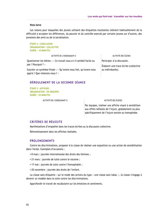 Les mots qui font mal : travailler sur les insultes
Nota bene
Les raisons pour lesquelles des jeunes utilisent des étiquettes insultantes relèvent habituellement de la
difficulté à accepter les différences, du pouvoir et du contrôle exercés par certains jeunes sur d’autres, des
pressions des amis ou de la socialisation.
ÉTAPE 4 : CONCLUSION
ORGANISATION : COLLECTIVE
DURÉE : 10 MINUTES
ACTIVITÉ DE L’ENSEIGNANT-E ACTIVITÉ DES ÉLÈVES
Questionner les élèves : « Ce travail vous a-t-il semblé facile ou
pas ? Pourquoi ? »
Susciter un synthèse finale : « Qu’avons-nous fait, qu’avons-nous
appris ? Que retenons-nous ? »
Participer à la discussion.
Élaborer une trace écrite (collective
ou individuelle).
DÉROULEMENT DE LA SECONDE SÉANCE
ÉTAPE 5 : AFFICHES
ORGANISATION : EN GROUPES
DURÉE : 50 MINUTES
ACTIVITÉ DE L’ENSEIGNANT-E ACTIVITÉ DES ÉLÈVES
Par équipes, réaliser une affiche visant à sensibiliser
aux effets néfastes de l’injure, globalement ou plus
spécifiquement de l’injure sexiste ou homophobe.
CRITÈRES DE RÉUSSITE
Manifestations d’empathie dans les traces écrites ou la discussion collective.
Réinvestissement dans les affiches réalisées.
PROLONGEMENTS
Contre les discriminations, proposer à la classe de réaliser une exposition ou une action de sensibilisation
dans l’école. Exemples d’occasions :
▪ 8 mars : journée internationale des droits des femmes ;
▪ 21 mars : journée de lutte contre le racisme ;
▪ 17 mai : journée de lutte contre l’homophobie ;
▪ 20 novembre : journée des droits de l’enfant.
La classe sans étiquette : sur le mode des actions du type « une classe sans tabac », la classe s’engage à
devenir un modèle dans la lutte contre les discriminations.
Approfondir le travail de vocabulaire sur les émotions et sentiments.
93
 