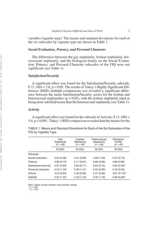 Stephen Claxton-Oldfield and Sara O’Neil                            5

                                                                                                          variable (vignette type). The means and standard deviations for each of
                                                                                                          the six subscales by vignette type are shown in Table 1.

                                                                                                          Social Evaluation, Potency, and Personal Character
Downloaded By: [EBSCOHost EJS Content Distribution - Superceded by 916427733] At: 18:08 9 February 2010




                                                                                                             The differences between the gay stepfamily, lesbian stepfamily, het-
                                                                                                          erosexual stepfamily, and the biological family on the Social Evalua-
                                                                                                          tion, Potency, and Personal Character subscales of the FIQ were not
                                                                                                          significant (see Table 1).

                                                                                                          Satisfaction/Security

                                                                                                             A significant effect was found for the Satisfaction/Security subscale,
                                                                                                          F (3, 180) = 2.8, p < 0.05. The results of Tukey’s Highly Significant Dif-
                                                                                                          ference (HSD) multiple-comparisons test revealed a significant differ-
                                                                                                          ence between the mean Satisfaction/Security scores for the lesbian and
                                                                                                          heterosexual stepfamilies (p < 0.05), with the lesbian stepfamily rated as
                                                                                                          being more satisfied/secure than the heterosexual stepfamily (see Table 1).

                                                                                                          Activity

                                                                                                             A significant effect was found for the subscale of Activity, F (3, 180) =
                                                                                                          5.6, p < 0.001. Tukey’s HSD comparison revealed that the means for the

                                                                                                          TABLE 1. Means and Standard Deviations for Each of the Six Subscales of the
                                                                                                          FIQ by Vignette Type

                                                                                                                                        Gay               Lesbian      Heterosexual   Biological
                                                                                                                                     Stepfamily          Stepfamily     Stepfamily     Family
                                                                                                                                      (n = 48)            (n = 46)       (n = 46)      (n = 44)
                                                                                                                                       M (SD)              M (SD)        M (SD)         M (SD)
                                                                                                          Subscale
                                                                                                          Social evaluation          5.24 (0.96)         5.31 (0.89)    4.99 (1.00)   5.27 (0.74)
                                                                                                          Potency                    4.90 (0.73)         5.17 (0.81)    4.88 (0.68)   4.88 (0.60)
                                                                                                          Satisfaction/security      4.97 (0.69)         5.03 (0.71)    4.64 (0.72)   4.85 (0.60)*
                                                                                                          Personal character         5.23 (1.34)         5.39 (1.31)    5.02 (0.99)   5.42 (0.93)
                                                                                                          Activity                   4.24 (0.64)         4.35 (0.69)    4.21 (0.58)   3.81 (0.73)**
                                                                                                          Stability                  4.52 (1.22)         4.43 (1.23)    4.32 (1.18)   4.99 (0.99)*


                                                                                                          Note. Higher scores indicate more positive ratings.
                                                                                                          * p < 0.05
                                                                                                          ** p < 0.01
 