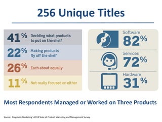 256 Unique Titles

Most Respondents Managed or Worked on Three Products
Source: Pragmatic Marketing’s 2013 State of Product Marketing and Management Survey

 