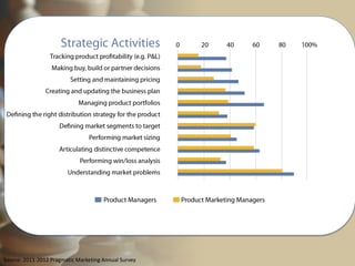 Source: 2011-2012 Pragmatic Marketing Annual Survey

 