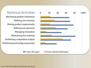 Source: 2011-2012 Pragmatic Marketing Annual Survey

 