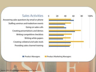 Source: 2011-2012 Pragmatic Marketing Annual Survey

 