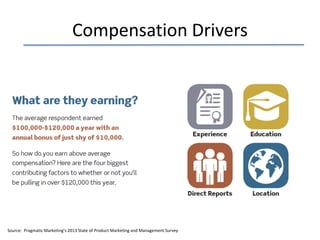 Compensation Drivers

Source: Pragmatic Marketing’s 2013 State of Product Marketing and Management Survey

 