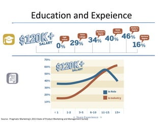 Education and Expeience

Source: Pragmatic Marketing’s 2013 State of Product Marketing and Management Survey

 