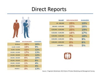 Direct Reports

Source: Pragmatic Marketing’s 2013 State of Product Marketing and Management Survey

 