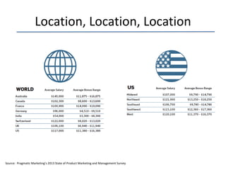 Location, Location, Location

Source: Pragmatic Marketing’s 2013 State of Product Marketing and Management Survey

 