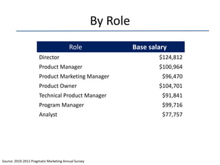 By Role
Role

Base salary

Director

$124,812

Product Manager

$100,964

Product Marketing Manager

Product Owner

$96,470

$104,701

Technical Product Manager

$91,841

Program Manager

$99,716

Analyst

$77,757

Source: 2010-2011 Pragmatic Marketing Annual Survey

 