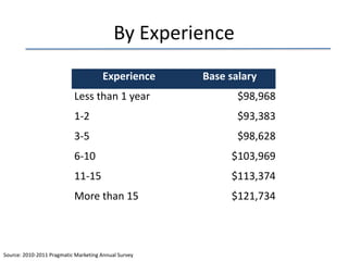 By Experience
Experience

Base salary

Less than 1 year

$98,968

1-2

$93,383

3-5

$98,628

6-10

$103,969

11-15

$113,374

More than 15

$121,734

Source: 2010-2011 Pragmatic Marketing Annual Survey

 