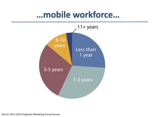 …mobile workforce…

Source: 2011-2012 Pragmatic Marketing Annual Survey

 