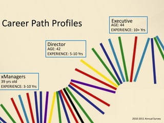 Career Path Profiles

Executive

AGE: 44
EXPERIENCE: 10+ Yrs

Director

AGE: 42
EXPERIENCE: 5-10 Yrs

xManagers
39 yrs old
EXPERIENCE: 3-10 Yrs

2010-2011 Annual Survey

 