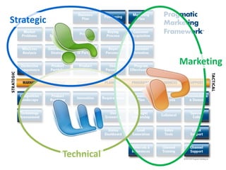 Strategic

Marketing

Technical

 