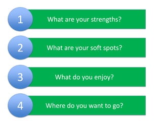 1

What are your strengths?

2

What are your soft spots?

3

What do you enjoy?

4

Where do you want to go?

 