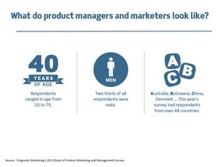 Source: Pragmatic Marketing’s 2013 State of Product Marketing and Management Survey

 