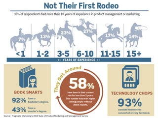 Source: Pragmatic Marketing’s 2013 State of Product Marketing and Management Survey

 
