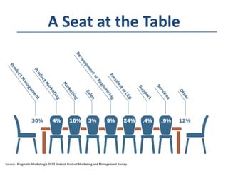 A Seat at the Table

Source: Pragmatic Marketing’s 2013 State of Product Marketing and Management Survey

 