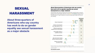 SEXUAL
HARASSMENT
About three-quarters of
Americans who say country
has work to do on gender
equality see sexual harassment
as a major obstacle
34
 