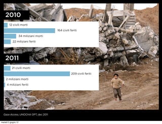 2010
         12 civili morti
                                           164 civili feriti

                      34 miliziani morti
            22 miliziani feriti




    2011
           21 civili morti

                                                       209 civili feriti
     2 miliziani morti
      4 miliziani feriti




  Gaza Access, UNOCHA OPT, dec 2011


martedì 5 giugno 12
 