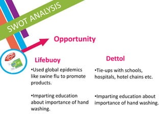 Opportunity
•Used global epidemics
like swine flu to promote
products.
•Imparting education
about importance of hand
washing.
Lifebuoy Dettol
•Tie-ups with schools,
hospitals, hotel chains etc.
•Imparting education about
importance of hand washing.
 