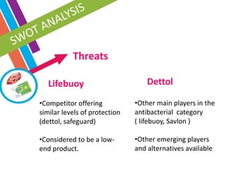 Threats
•Competitor offering
similar levels of protection
(dettol, safeguard)
•Considered to be a low-
end product.
Lifebuoy Dettol
•Other main players in the
antibacterial category
( lifebuoy, Savlon )
•Other emerging players
and alternatives available
 