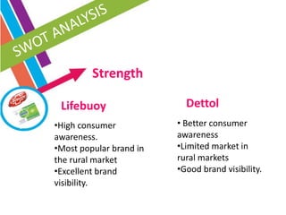 Strength
•High consumer
awareness.
•Most popular brand in
the rural market
•Excellent brand
visibility.
• Better consumer
awareness
•Limited market in
rural markets
•Good brand visibility.
Lifebuoy Dettol
 