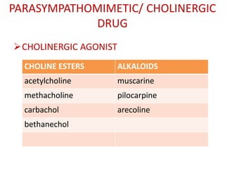 PARASYMPATHOMIMETIC/ CHOLINERGIC
DRUG
CHOLINERGIC AGONIST
CHOLINE ESTERS ALKALOIDS
acetylcholine muscarine
methacholine pilocarpine
carbachol arecoline
bethanechol
 