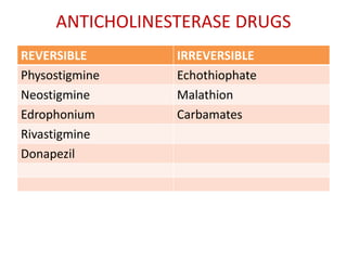 ANTICHOLINESTERASE DRUGS
REVERSIBLE IRREVERSIBLE
Physostigmine Echothiophate
Neostigmine Malathion
Edrophonium Carbamates
Rivastigmine
Donapezil
 
