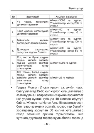 - 47 - 
Ãàçðûí ýðõ ç¿é 
№ Çîðèóëàëò Õýìæýý, áàéðøèë 
1. ¯ð òàðèà, òýæýýëèéí 
óðãàìàë òàðèàëàõ 
Àéìàãò-3000 ãà õ¿ðòýë, 
Óëààíáààòàð õîòîä-200 ãà 
õ¿ðòýë 
2. Òºìñ õ¿íñíèé íîãîî áóñàä 
óðãàìàë òàðèàëàõ 
Àéìàãò-50 ãà õ¿ðòýë, 
Óëààíáààòàð õîòîä -5 ãà 
õ¿ðòýë 
3. Áàéãàëèéí õàäëàí 
áýëòãýëèéã äàãíàí ýðõëýõ 
Àéìàãò-1500 ãà õ¿ðòýë, 
Óëààíáààòàð õîòîä-100 ãà 
õ¿ðòýë 
4. Äîòîîäûí õýðýãöýýíä 
çîðèóëàí õàäëàí áýëòãýõ 
Àéìàãò-400 ãà õ¿ðòýë, 
Óëààíáààòàð õîòîä-50 ãà 
õ¿ðòýë 
5. 
Õîò, òîñãîí, áóñàä ñóóðèí 
ãàçðûí õèëèéí çààãèéí 
ãàäíàõ óóðõàéí ýäýëáýð 
àøèãëàã÷äàä ãàçàð 
ýçýìø¿¿ëýõ 
Àéìàãò-5000 ãà õ¿ðòýë 
6. 
Õîò òîñãîí, áóñàä ñóóðèí 
ãàçðûí õèëèéí çààãèéí 
äîòîðõè óóðõàéí ýäýëáýð 
àøèãëàã÷äàä ãàçàð 
ýçýìø¿¿ëýõ 
Àéìàãò-25 ãà õ¿ðòýë 
Ãàçðûã Ìîíãîë Óëñûí èðãýí, àæ àõóéí íýãæ, 
áàéãóóëëàãàä 15-60 æèë õ¿ðòýë õóãàöààòàéãààð 
ýçýìø¿ëíý. Ãàçàð ýçýìøèõ ýðõèéí ãýð÷èëãýýã 
íýã óäààä ñóíãàõ õóãàöàà 40 æèëýýñ èë¿ãé 
áàéíà. Æèøýý íü: Èðãýí À íü 18 íàñàíä õ¿ðñýí 
áîë ãàçàð ýçýìøèõ ýðõòýé, òýðýýð ãýð á¿ëèéí 
õýðýãöýíä çîðèóëàí 60 æèëèé õóãàöààãààð 
ãàçàð ýçýìøèõ ýðõèéí ãýð÷èëãýýòýé, ýíý 
õóãàöàà äóóñàõàä òýðýýð õóóëü áîëîí ãýðýýíä 
• 
 