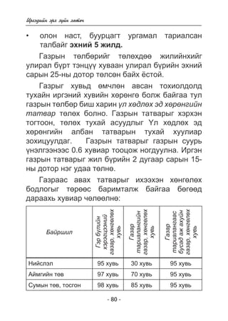 - 80 - 
Èðãýäèéí ýðõ ç¿éí õºòº÷ 
îëîí íàñò, áóóðöàãò óðãàìàë òàðèàëñàí 
òàëáàéã ýõíèé 5 æèëä. 
Ãàçðûí òºëáºðèéã òºëºõäºº æèëèéнõèéã 
• 
óëèðàë á¿ðò òýíö¿¿ õóâààí óëèðàë á¿ðèéí ýõíèé 
ñàðûí 25-íû äîòîð òºëñºí áàéõ ¸ñòîé. 
Ãàçðûã õóâüä ºì÷ëºí àâñàí òîõèîëäîëä 
òóõàéí èðãýíèé õóâèéí õºðºíãº áîëæ áàéãàà òóë 
ãàçðûí òºëáºð áèø õàðèí ¿ë õºäëºõ ýä õºðºíãèéí 
òàòâàð òºëºõ áîëíî. Ãàçðûí òàòâàðûã õýðõýí 
òîãòîîí, òºëºõ òóõàé àñóóäëûã ¯ë õºäëºõ ýä 
õºðºíãèéí àëáàí òàòâàðûí òóõàé õóóëèàð 
çîõèöóóëäàã. Ãàçðûí òàòâàðûã ãàçðûí ñóóðü 
¿íýëãýýíýýñ 0.6 õóâèàð òîîöîæ íîãäóóëíà. Èðãýí 
ãàçðûí òàòâàðûã æèë á¿ðèéí 2 äóãààð ñàðûí 15- 
íû äîòîð íýã óäàà òºëíº. 
Ãàçðààñ àâàõ òàòâàðûã èõýýõýí õºíãºëºõ 
áîäëîãûã òºðººñ áàðèìòàëæ áàéãàà áºãººä 
äàðààõü õóâèàð ÷ºëººëíº: 
Áàéðøèë 
Ãýð á¿ëèéí 
õýðýãöýýíèé 
ãàçàð, õºíãºëºõ 
õóâü 
Ãàçàð 
òàðèàëàíãèéí 
ãàçàð, õºíãºëºõ 
õóâü 
Ãàçàð 
òàðèàëàíãààñ 
áóñàä àæ àõóéí 
ãàçàð, õºíãºëºõ 
õóâü 
Íèéñëýë 95 õóâü 30 õóâü 95 õóâü 
Àéìãèéí òºâ 97 õóâü 70 õóâü 95 õóâü 
Ñóìûí òºâ, òîñãîí 98 õóâü 85 õóâü 95 õóâü 
