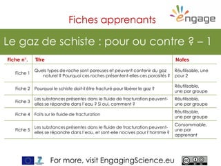 For more, visit EngagingScience.eu
Le gaz de schiste : pour ou contre ? – 1
Fiches apprenants
Fiche n°. Titre Notes
Fiche 1
Quels types de roche sont poreuses et peuvent contenir du gaz
naturel ? Pourquoi ces roches présentent-elles ces porosités ?
Réutilisable, une
pour 2
Fiche 2 Pourquoi le schiste doit-il être fracturé pour libérer le gaz ?
Réutilisable,
une par groupe
Fiche 3
Les substances présentes dans le fluide de fracturation peuvent-
elles se répandre dans l’eau ? Si oui, comment ?
Réutilisable,
une par groupe
Fiche 4 Faits sur le fluide de fracturation
Réutilisable,
une par groupe
Fiche 5
Les substances présentes dans le fluide de fracturation peuvent-
elles se répandre dans l’eau, et sont-elle nocives pour l’homme ?
Consommable,
une par
apprenant
 