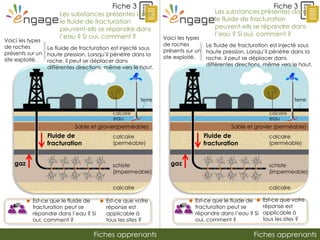 Fiches apprenantsFiches apprenants
Fiche 3
Voici les types
de roches
présents sur un
site exploité.
Fiche 3
 Est-ce que le fluide de
fracturation peut se
répandre dans l’eau ? Si
oui, comment ?
 Est-ce que votre
réponse est
applicable à
tous les sites ?
Les substances présentes dans
le fluide de fracturation
peuvent-ells se répandre dans
l’eau ? Si oui, comment ?
Fluide de
fracturation
gaz schiste
(impermeable)
calcaire
calcaire
(perméable)
eau
calcaire
terre
Sable et gravier(perméable)
Voici les types
de roches
présents sur un
site exploité.
 Est-ce que le fluide de
fracturation peut se
répandre dans l’eau ? Si
oui, comment ?
 Est-ce que votre
réponse est
applicable à
tous les sites ?
Fluide de
fracturation
gaz schiste
(impermeable)
calcaire
calcaire
(perméable)
eau
calcaire
terre
Sable et gravier (perméable)
Le fluide de fracturation est injecté sous
haute pression. Lorsqu’il pénètre dans la
roche, il peut se déplacer dans
différentes directions, même vers le haut.
Les substances présentes dans
le fluide de fracturation
peuvent-ells se répandre dans
l’eau ? Si oui, comment ?
Le fluide de fracturation est injecté sous
haute pression. Lorsqu’il pénètre dans la
roche, il peut se déplacer dans
différentes directions, même vers le haut.
 
