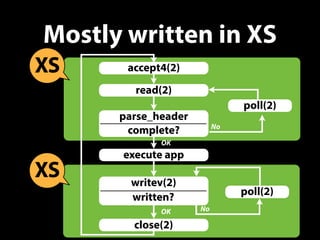 Mostly written in XS 
accept4(2) 
read(2) 
parse_header 
poll(2) 
complete? 
OK 
execute app 
writev(2) 
poll(2) 
written? 
close(2) 
No 
OK No 
XS 
XS 
 