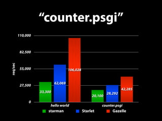 “counter.psgi” 
110,000 
82,500 
55,000 
27,500 
0 
42,285 
106,028 
28,292 
62,069 
20,100 
33,300 
hello world counter.psgi 
req/sec 
starman Starlet Gazelle 
 