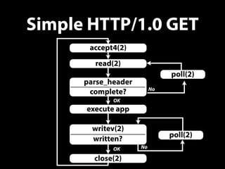Simple HTTP/1.0 GET 
accept4(2) 
read(2) 
parse_header 
poll(2) 
complete? 
OK 
execute app 
writev(2) 
poll(2) 
written? ...