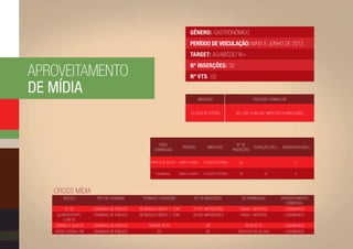 GÊNERO: Gastronômico
                                                                          PERÍODO DE VEICULAÇÃO: Maio e Junho de 2013
                                                                          TARGET: AS/ABCDE/18+


aproveitamento
                                                                          Nº INSERÇÕES: 32
                                                                          Nº VTs: 02

de mídia
                                                                               Mercado                             Previsão Domiciliar


                                                                           TV Gazeta Vitória            601 GRP 4.082.907 Impactos Domiciliares




                                                      ITENS                                              Nº DE
                                                                     PERÍODO          MERCADO                      DURAÇÃO(seg.)   ASSINATURA(seg.)
                                                   COMERCIAIS                                          INSERÇÕES


                                                 Vinheta de Bloco   Maio a Junho   TV Gazeta Vitória      03              -               5


                                                    Chamadas        Maio a Junho   TV Gazeta Vitória      29             45               5




   Cross mídia
       VEíCULO         TIPO DE CHAMADA       FORMATO / DURAÇÃO               N.º DE INSERÇÕES              DETERMINAÇÃO            APROVEITAMENTO
                                                                                                                                     COMERCIAL
         G1 ES        Chamada de Público   Retângulo Médio 1 -CPM           74.731 impressões             Canal / Notícias           Logomarca
    Globoesporte.     Chamada de Público   Retângulo Médio 1 -CPM           30.000 impressões             Canal / Notícias           Logomarca
        com ES
   Jornal A Gazeta    Chamada de Público        Rodapé Alto                          06                      Revista TV              Logomarca
   Rádio Litoral FM   Chamada de Público            30”                              80                  Rotativo 00 às 24h          Logomarca
 