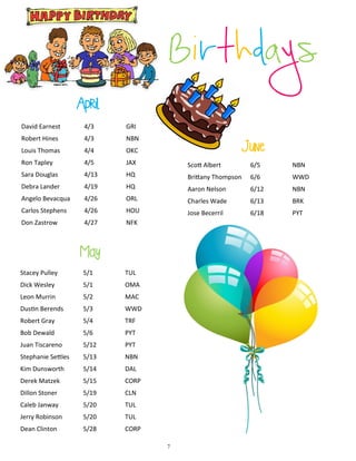 BirthdaysApril
May
David Earnest 4/3 GRI
Robert Hines 4/3 NBN
Louis Thomas 4/4 OKC
Ron Tapley 4/5 JAX
Sara Douglas 4/13 HQ
Debra Lander 4/19 HQ
Angelo Bevacqua 4/26 ORL
Carlos Stephens 4/26 HOU
Don Zastrow 4/27 NFK
Stacey Pulley 5/1 TUL
Dick Wesley 5/1 OMA
Leon Murrin 5/2 MAC
Dustin Berends 5/3 WWD
Robert Gray 5/4 TRF
Bob Dewald 5/6 PYT
Juan Tiscareno 5/12 PYT
Stephanie Settles 5/13 NBN
Kim Dunsworth 5/14 DAL
Derek Matzek 5/15 CORP
Dillon Stoner 5/19 CLN
Caleb Janway 5/20 TUL
Jerry Robinson 5/20 TUL
Dean Clinton 5/28 CORP
Scott Albert 6/5 NBN
Brittany Thompson 6/6 WWD
Aaron Nelson 6/12 NBN
Charles Wade 6/13 BRK
Jose Becerril 6/18 PYT
June
7
 