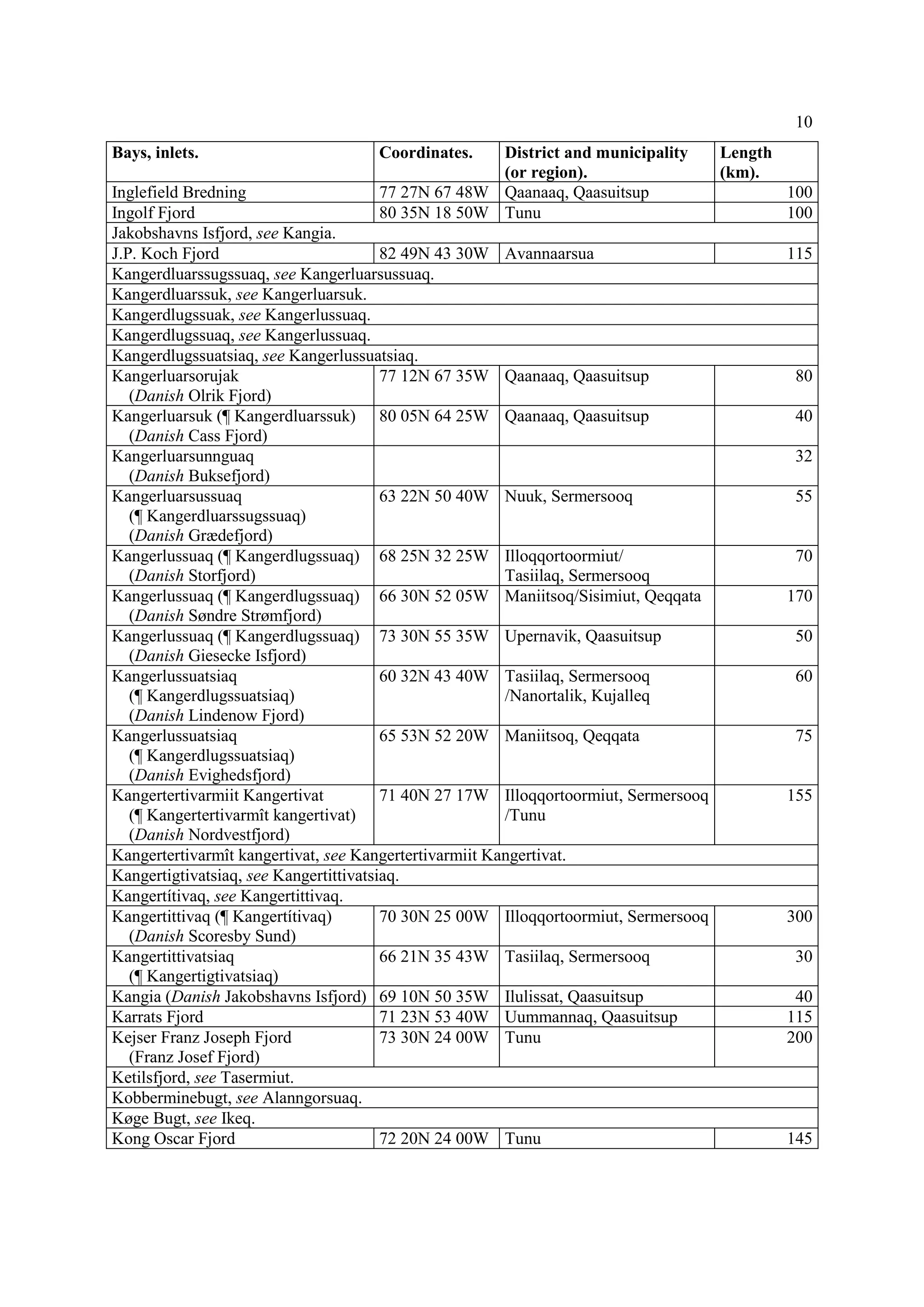 10
Bays, inlets. Coordinates. District and municipality
(or region).
Length
(km).
Inglefield Bredning 77 27N 67 48W Qaanaaq, Qaasuitsup 100
Ingolf Fjord 80 35N 18 50W Tunu 100
Jakobshavns Isfjord, see Kangia.
J.P. Koch Fjord 82 49N 43 30W Avannaarsua 115
Kangerdluarssugssuaq, see Kangerluarsussuaq.
Kangerdluarssuk, see Kangerluarsuk.
Kangerdlugssuak, see Kangerlussuaq.
Kangerdlugssuaq, see Kangerlussuaq.
Kangerdlugssuatsiaq, see Kangerlussuatsiaq.
Kangerluarsorujak
(Danish Olrik Fjord)
77 12N 67 35W Qaanaaq, Qaasuitsup 80
Kangerluarsuk (¶ Kangerdluarssuk)
(Danish Cass Fjord)
80 05N 64 25W Qaanaaq, Qaasuitsup 40
Kangerluarsunnguaq
(Danish Buksefjord)
32
Kangerluarsussuaq
(¶ Kangerdluarssugssuaq)
(Danish Grædefjord)
63 22N 50 40W Nuuk, Sermersooq 55
Kangerlussuaq (¶ Kangerdlugssuaq)
(Danish Storfjord)
68 25N 32 25W Illoqqortoormiut/
Tasiilaq, Sermersooq
70
Kangerlussuaq (¶ Kangerdlugssuaq)
(Danish Søndre Strømfjord)
66 30N 52 05W Maniitsoq/Sisimiut, Qeqqata 170
Kangerlussuaq (¶ Kangerdlugssuaq)
(Danish Giesecke Isfjord)
73 30N 55 35W Upernavik, Qaasuitsup 50
Kangerlussuatsiaq
(¶ Kangerdlugssuatsiaq)
(Danish Lindenow Fjord)
60 32N 43 40W Tasiilaq, Sermersooq
/Nanortalik, Kujalleq
60
Kangerlussuatsiaq
(¶ Kangerdlugssuatsiaq)
(Danish Evighedsfjord)
65 53N 52 20W Maniitsoq, Qeqqata 75
Kangertertivarmiit Kangertivat
(¶ Kangertertivarmît kangertivat)
(Danish Nordvestfjord)
71 40N 27 17W Illoqqortoormiut, Sermersooq
/Tunu
155
Kangertertivarmît kangertivat, see Kangertertivarmiit Kangertivat.
Kangertigtivatsiaq, see Kangertittivatsiaq.
Kangertítivaq, see Kangertittivaq.
Kangertittivaq (¶ Kangertítivaq)
(Danish Scoresby Sund)
70 30N 25 00W Illoqqortoormiut, Sermersooq 300
Kangertittivatsiaq
(¶ Kangertigtivatsiaq)
66 21N 35 43W Tasiilaq, Sermersooq 30
Kangia (Danish Jakobshavns Isfjord) 69 10N 50 35W Ilulissat, Qaasuitsup 40
Karrats Fjord 71 23N 53 40W Uummannaq, Qaasuitsup 115
Kejser Franz Joseph Fjord
(Franz Josef Fjord)
73 30N 24 00W Tunu 200
Ketilsfjord, see Tasermiut.
Kobberminebugt, see Alanngorsuaq.
Køge Bugt, see Ikeq.
Kong Oscar Fjord 72 20N 24 00W Tunu 145
 