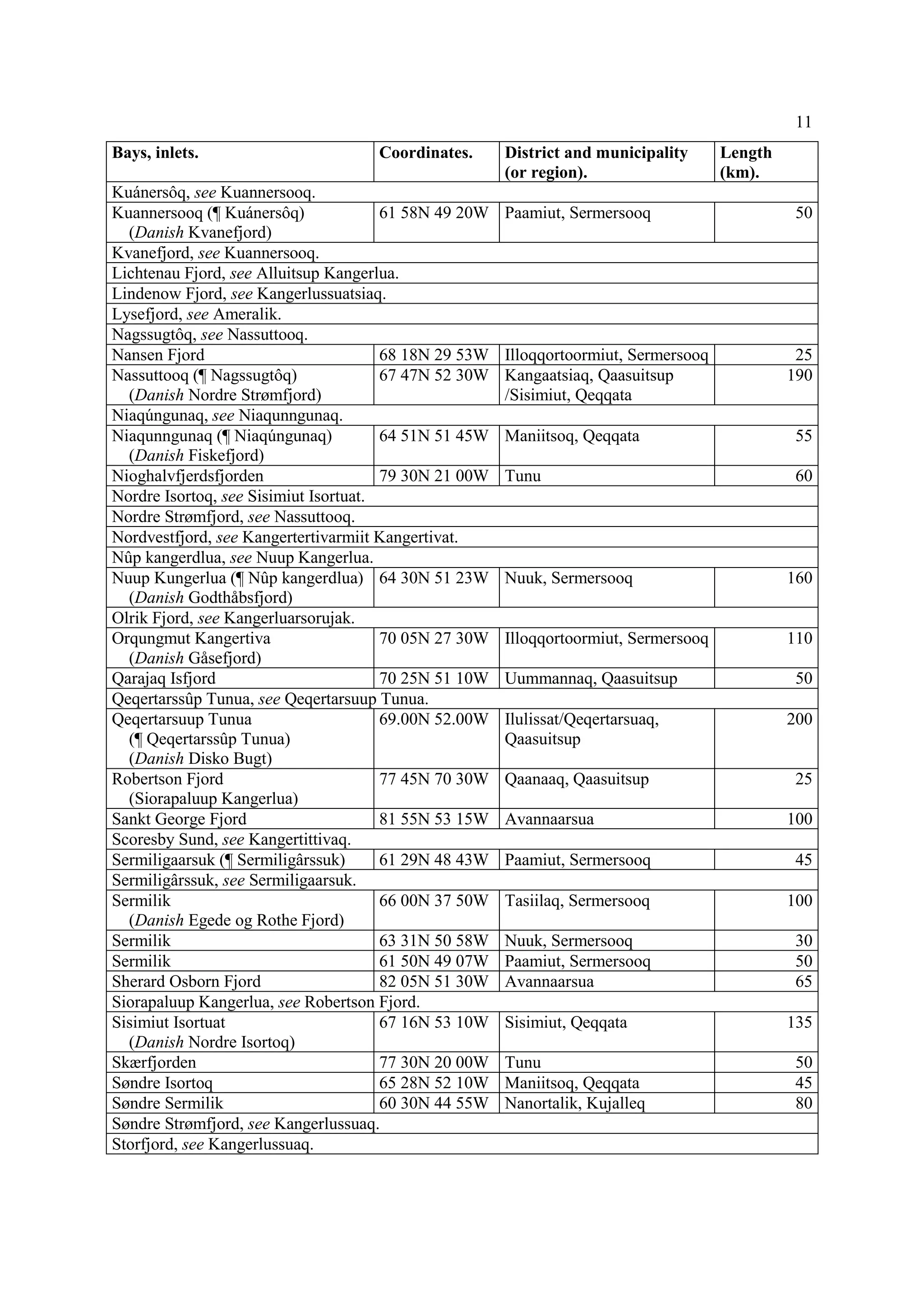11
Bays, inlets. Coordinates. District and municipality
(or region).
Length
(km).
Kuánersôq, see Kuannersooq.
Kuannersooq (¶ Kuánersôq)
(Danish Kvanefjord)
61 58N 49 20W Paamiut, Sermersooq 50
Kvanefjord, see Kuannersooq.
Lichtenau Fjord, see Alluitsup Kangerlua.
Lindenow Fjord, see Kangerlussuatsiaq.
Lysefjord, see Ameralik.
Nagssugtôq, see Nassuttooq.
Nansen Fjord 68 18N 29 53W Illoqqortoormiut, Sermersooq 25
Nassuttooq (¶ Nagssugtôq)
(Danish Nordre Strømfjord)
67 47N 52 30W Kangaatsiaq, Qaasuitsup
/Sisimiut, Qeqqata
190
Niaqúngunaq, see Niaqunngunaq.
Niaqunngunaq (¶ Niaqúngunaq)
(Danish Fiskefjord)
64 51N 51 45W Maniitsoq, Qeqqata 55
Nioghalvfjerdsfjorden 79 30N 21 00W Tunu 60
Nordre Isortoq, see Sisimiut Isortuat.
Nordre Strømfjord, see Nassuttooq.
Nordvestfjord, see Kangertertivarmiit Kangertivat.
Nûp kangerdlua, see Nuup Kangerlua.
Nuup Kungerlua (¶ Nûp kangerdlua)
(Danish Godthåbsfjord)
64 30N 51 23W Nuuk, Sermersooq 160
Olrik Fjord, see Kangerluarsorujak.
Orqungmut Kangertiva
(Danish Gåsefjord)
70 05N 27 30W Illoqqortoormiut, Sermersooq 110
Qarajaq Isfjord 70 25N 51 10W Uummannaq, Qaasuitsup 50
Qeqertarssûp Tunua, see Qeqertarsuup Tunua.
Qeqertarsuup Tunua
(¶ Qeqertarssûp Tunua)
(Danish Disko Bugt)
69.00N 52.00W Ilulissat/Qeqertarsuaq,
Qaasuitsup
200
Robertson Fjord
(Siorapaluup Kangerlua)
77 45N 70 30W Qaanaaq, Qaasuitsup 25
Sankt George Fjord 81 55N 53 15W Avannaarsua 100
Scoresby Sund, see Kangertittivaq.
Sermiligaarsuk (¶ Sermiligârssuk) 61 29N 48 43W Paamiut, Sermersooq 45
Sermiligârssuk, see Sermiligaarsuk.
Sermilik
(Danish Egede og Rothe Fjord)
66 00N 37 50W Tasiilaq, Sermersooq 100
Sermilik 63 31N 50 58W Nuuk, Sermersooq 30
Sermilik 61 50N 49 07W Paamiut, Sermersooq 50
Sherard Osborn Fjord 82 05N 51 30W Avannaarsua 65
Siorapaluup Kangerlua, see Robertson Fjord.
Sisimiut Isortuat
(Danish Nordre Isortoq)
67 16N 53 10W Sisimiut, Qeqqata 135
Skærfjorden 77 30N 20 00W Tunu 50
Søndre Isortoq 65 28N 52 10W Maniitsoq, Qeqqata 45
Søndre Sermilik 60 30N 44 55W Nanortalik, Kujalleq 80
Søndre Strømfjord, see Kangerlussuaq.
Storfjord, see Kangerlussuaq.
 