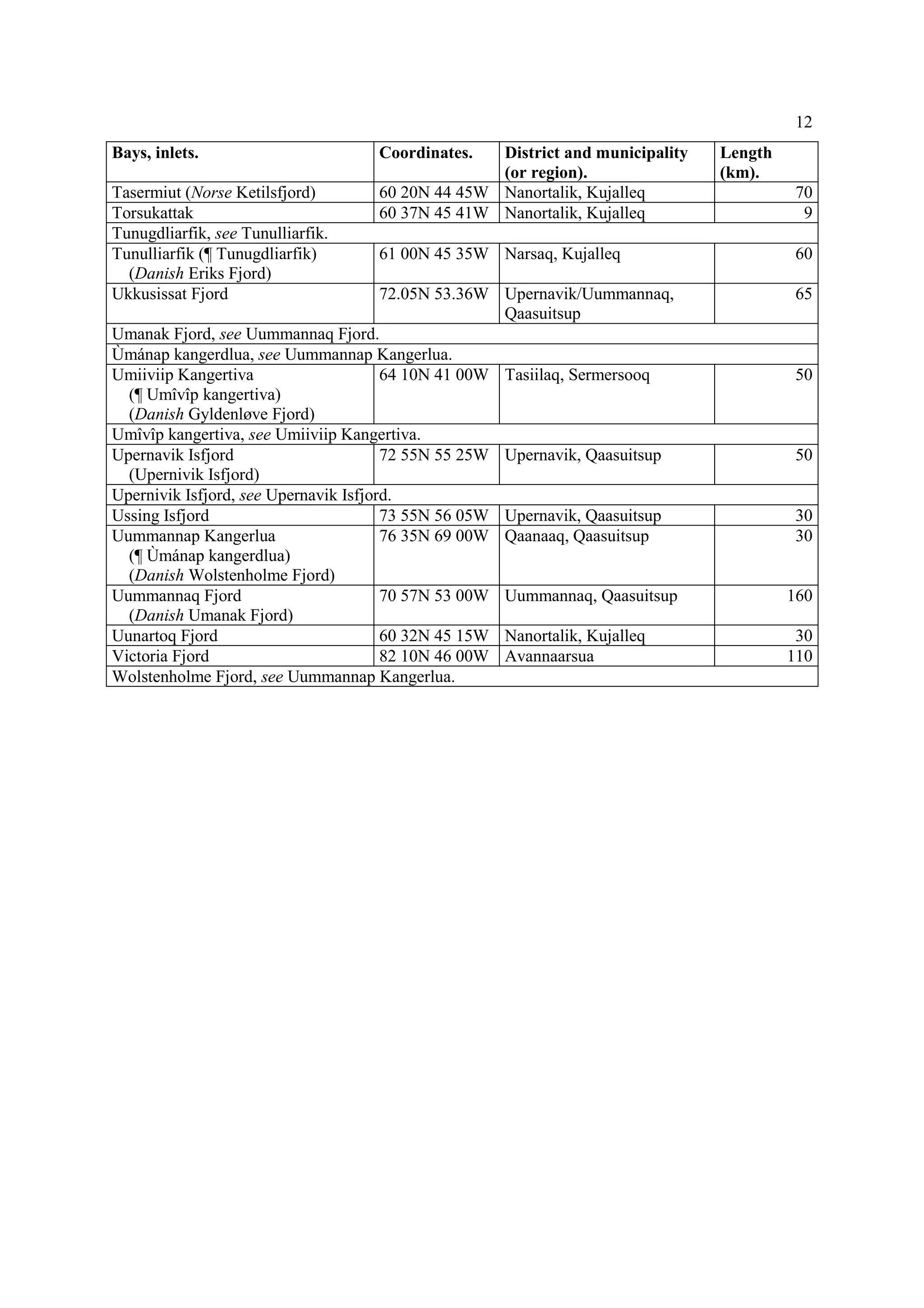 12
Bays, inlets. Coordinates. District and municipality
(or region).
Length
(km).
Tasermiut (Norse Ketilsfjord) 60 20N 44 45W Nanortalik, Kujalleq 70
Torsukattak 60 37N 45 41W Nanortalik, Kujalleq 9
Tunugdliarfik, see Tunulliarfik.
Tunulliarfik (¶ Tunugdliarfik)
(Danish Eriks Fjord)
61 00N 45 35W Narsaq, Kujalleq 60
Ukkusissat Fjord 72.05N 53.36W Upernavik/Uummannaq,
Qaasuitsup
65
Umanak Fjord, see Uummannaq Fjord.
Ùmánap kangerdlua, see Uummannap Kangerlua.
Umiiviip Kangertiva
(¶ Umîvîp kangertiva)
(Danish Gyldenløve Fjord)
64 10N 41 00W Tasiilaq, Sermersooq 50
Umîvîp kangertiva, see Umiiviip Kangertiva.
Upernavik Isfjord
(Upernivik Isfjord)
72 55N 55 25W Upernavik, Qaasuitsup 50
Upernivik Isfjord, see Upernavik Isfjord.
Ussing Isfjord 73 55N 56 05W Upernavik, Qaasuitsup 30
Uummannap Kangerlua
(¶ Ùmánap kangerdlua)
(Danish Wolstenholme Fjord)
76 35N 69 00W Qaanaaq, Qaasuitsup 30
Uummannaq Fjord
(Danish Umanak Fjord)
70 57N 53 00W Uummannaq, Qaasuitsup 160
Uunartoq Fjord 60 32N 45 15W Nanortalik, Kujalleq 30
Victoria Fjord 82 10N 46 00W Avannaarsua 110
Wolstenholme Fjord, see Uummannap Kangerlua.
 