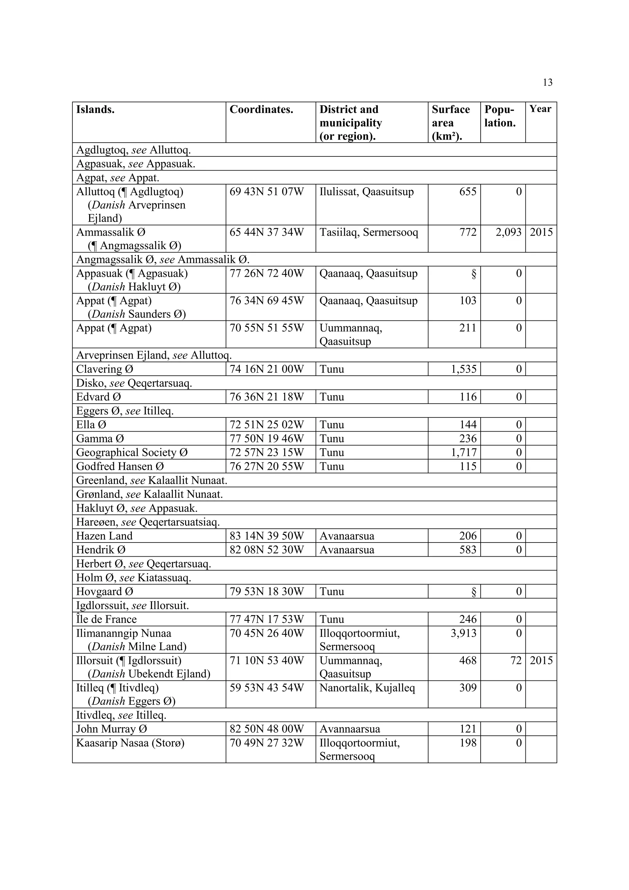 13
Islands. Coordinates. District and
municipality
(or region).
Surface
area
(km²).
Popu-
lation.
Year
Agdlugtoq, see Alluttoq.
Agpasuak, see Appasuak.
Agpat, see Appat.
Alluttoq (¶ Agdlugtoq)
(Danish Arveprinsen
Ejland)
69 43N 51 07W Ilulissat, Qaasuitsup 655 0
Ammassalik Ø
(¶ Angmagssalik Ø)
65 44N 37 34W Tasiilaq, Sermersooq 772 2,093 2015
Angmagssalik Ø, see Ammassalik Ø.
Appasuak (¶ Agpasuak)
(Danish Hakluyt Ø)
77 26N 72 40W Qaanaaq, Qaasuitsup § 0
Appat (¶ Agpat)
(Danish Saunders Ø)
76 34N 69 45W Qaanaaq, Qaasuitsup 103 0
Appat (¶ Agpat) 70 55N 51 55W Uummannaq,
Qaasuitsup
211 0
Arveprinsen Ejland, see Alluttoq.
Clavering Ø 74 16N 21 00W Tunu 1,535 0
Disko, see Qeqertarsuaq.
Edvard Ø 76 36N 21 18W Tunu 116 0
Eggers Ø, see Itilleq.
Ella Ø 72 51N 25 02W Tunu 144 0
Gamma Ø 77 50N 19 46W Tunu 236 0
Geographical Society Ø 72 57N 23 15W Tunu 1,717 0
Godfred Hansen Ø 76 27N 20 55W Tunu 115 0
Greenland, see Kalaallit Nunaat.
Grønland, see Kalaallit Nunaat.
Hakluyt Ø, see Appasuak.
Hareøen, see Qeqertarsuatsiaq.
Hazen Land 83 14N 39 50W Avanaarsua 206 0
Hendrik Ø 82 08N 52 30W Avanaarsua 583 0
Herbert Ø, see Qeqertarsuaq.
Holm Ø, see Kiatassuaq.
Hovgaard Ø 79 53N 18 30W Tunu § 0
Igdlorssuit, see Illorsuit.
Île de France 77 47N 17 53W Tunu 246 0
Ilimananngip Nunaa
(Danish Milne Land)
70 45N 26 40W Illoqqortoormiut,
Sermersooq
3,913 0
Illorsuit (¶ Igdlorssuit)
(Danish Ubekendt Ejland)
71 10N 53 40W Uummannaq,
Qaasuitsup
468 72 2015
Itilleq (¶ Itivdleq)
(Danish Eggers Ø)
59 53N 43 54W Nanortalik, Kujalleq 309 0
Itivdleq, see Itilleq.
John Murray Ø 82 50N 48 00W Avannaarsua 121 0
Kaasarip Nasaa (Storø) 70 49N 27 32W Illoqqortoormiut,
Sermersooq
198 0
 