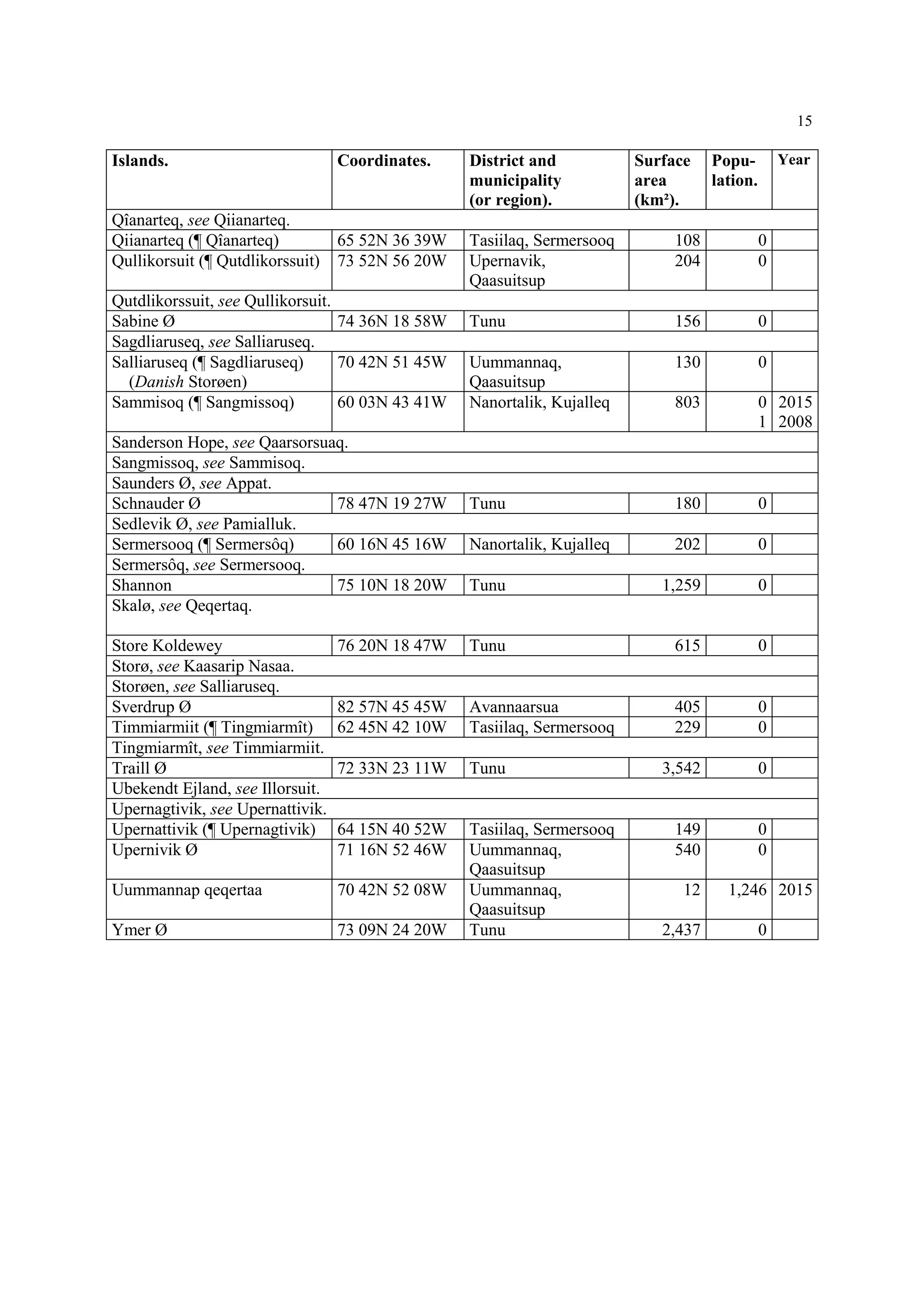 15
Islands. Coordinates. District and
municipality
(or region).
Surface
area
(km²).
Popu-
lation.
Year
Qîanarteq, see Qiianarteq.
Qiianarteq (¶ Qîanarteq) 65 52N 36 39W Tasiilaq, Sermersooq 108 0
Qullikorsuit (¶ Qutdlikorssuit) 73 52N 56 20W Upernavik,
Qaasuitsup
204 0
Qutdlikorssuit, see Qullikorsuit.
Sabine Ø 74 36N 18 58W Tunu 156 0
Sagdliaruseq, see Salliaruseq.
Salliaruseq (¶ Sagdliaruseq)
(Danish Storøen)
70 42N 51 45W Uummannaq,
Qaasuitsup
130 0
Sammisoq (¶ Sangmissoq) 60 03N 43 41W Nanortalik, Kujalleq 803 0
1
2015
2008
Sanderson Hope, see Qaarsorsuaq.
Sangmissoq, see Sammisoq.
Saunders Ø, see Appat.
Schnauder Ø 78 47N 19 27W Tunu 180 0
Sedlevik Ø, see Pamialluk.
Sermersooq (¶ Sermersôq) 60 16N 45 16W Nanortalik, Kujalleq 202 0
Sermersôq, see Sermersooq.
Shannon 75 10N 18 20W Tunu 1,259 0
Skalø, see Qeqertaq.
Store Koldewey 76 20N 18 47W Tunu 615 0
Storø, see Kaasarip Nasaa.
Storøen, see Salliaruseq.
Sverdrup Ø 82 57N 45 45W Avannaarsua 405 0
Timmiarmiit (¶ Tingmiarmît) 62 45N 42 10W Tasiilaq, Sermersooq 229 0
Tingmiarmît, see Timmiarmiit.
Traill Ø 72 33N 23 11W Tunu 3,542 0
Ubekendt Ejland, see Illorsuit.
Upernagtivik, see Upernattivik.
Upernattivik (¶ Upernagtivik) 64 15N 40 52W Tasiilaq, Sermersooq 149 0
Upernivik Ø 71 16N 52 46W Uummannaq,
Qaasuitsup
540 0
Uummannap qeqertaa 70 42N 52 08W Uummannaq,
Qaasuitsup
12 1,246 2015
Ymer Ø 73 09N 24 20W Tunu 2,437 0
 