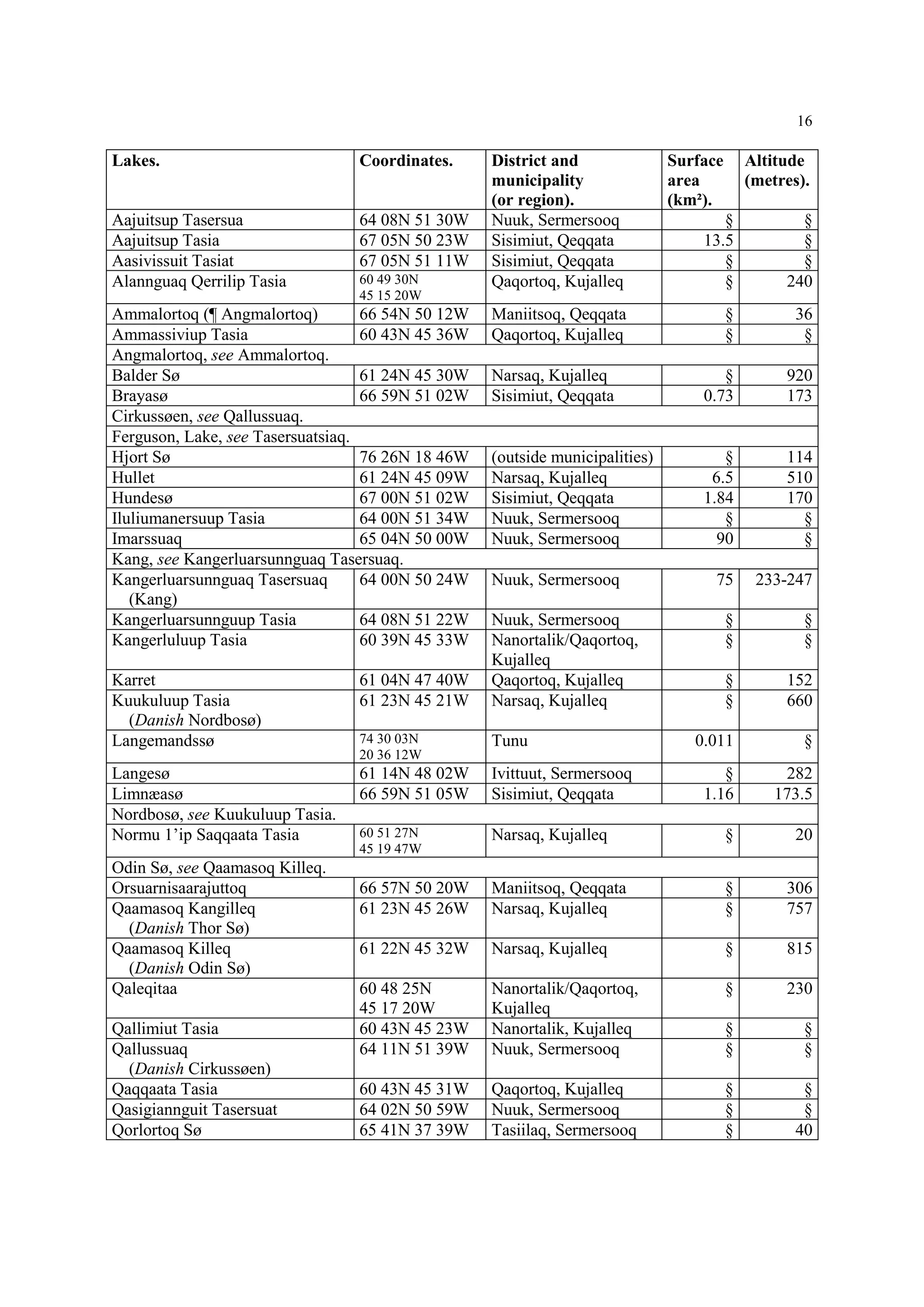 16
Lakes. Coordinates. District and
municipality
(or region).
Surface
area
(km²).
Altitude
(metres).
Aajuitsup Tasersua 64 08N 51 30W Nuuk, Sermersooq § §
Aajuitsup Tasia 67 05N 50 23W Sisimiut, Qeqqata 13.5 §
Aasivissuit Tasiat 67 05N 51 11W Sisimiut, Qeqqata § §
Alannguaq Qerrilip Tasia 60 49 30N
45 15 20W
Qaqortoq, Kujalleq § 240
Ammalortoq (¶ Angmalortoq) 66 54N 50 12W Maniitsoq, Qeqqata § 36
Ammassiviup Tasia 60 43N 45 36W Qaqortoq, Kujalleq § §
Angmalortoq, see Ammalortoq.
Balder Sø 61 24N 45 30W Narsaq, Kujalleq § 920
Brayasø 66 59N 51 02W Sisimiut, Qeqqata 0.73 173
Cirkussøen, see Qallussuaq.
Ferguson, Lake, see Tasersuatsiaq.
Hjort Sø 76 26N 18 46W (outside municipalities) § 114
Hullet 61 24N 45 09W Narsaq, Kujalleq 6.5 510
Hundesø 67 00N 51 02W Sisimiut, Qeqqata 1.84 170
Iluliumanersuup Tasia 64 00N 51 34W Nuuk, Sermersooq § §
Imarssuaq 65 04N 50 00W Nuuk, Sermersooq 90 §
Kang, see Kangerluarsunnguaq Tasersuaq.
Kangerluarsunnguaq Tasersuaq
(Kang)
64 00N 50 24W Nuuk, Sermersooq 75 233-247
Kangerluarsunnguup Tasia 64 08N 51 22W Nuuk, Sermersooq § §
Kangerluluup Tasia 60 39N 45 33W Nanortalik/Qaqortoq,
Kujalleq
§ §
Karret 61 04N 47 40W Qaqortoq, Kujalleq § 152
Kuukuluup Tasia
(Danish Nordbosø)
61 23N 45 21W Narsaq, Kujalleq § 660
Langemandssø 74 30 03N
20 36 12W
Tunu 0.011 §
Langesø 61 14N 48 02W Ivittuut, Sermersooq § 282
Limnæasø 66 59N 51 05W Sisimiut, Qeqqata 1.16 173.5
Nordbosø, see Kuukuluup Tasia.
Normu 1’ip Saqqaata Tasia 60 51 27N
45 19 47W
Narsaq, Kujalleq § 20
Odin Sø, see Qaamasoq Killeq.
Orsuarnisaarajuttoq 66 57N 50 20W Maniitsoq, Qeqqata § 306
Qaamasoq Kangilleq
(Danish Thor Sø)
61 23N 45 26W Narsaq, Kujalleq § 757
Qaamasoq Killeq
(Danish Odin Sø)
61 22N 45 32W Narsaq, Kujalleq § 815
Qaleqitaa 60 48 25N
45 17 20W
Nanortalik/Qaqortoq,
Kujalleq
§ 230
Qallimiut Tasia 60 43N 45 23W Nanortalik, Kujalleq § §
Qallussuaq
(Danish Cirkussøen)
64 11N 51 39W Nuuk, Sermersooq § §
Qaqqaata Tasia 60 43N 45 31W Qaqortoq, Kujalleq § §
Qasigiannguit Tasersuat 64 02N 50 59W Nuuk, Sermersooq § §
Qorlortoq Sø 65 41N 37 39W Tasiilaq, Sermersooq § 40
 