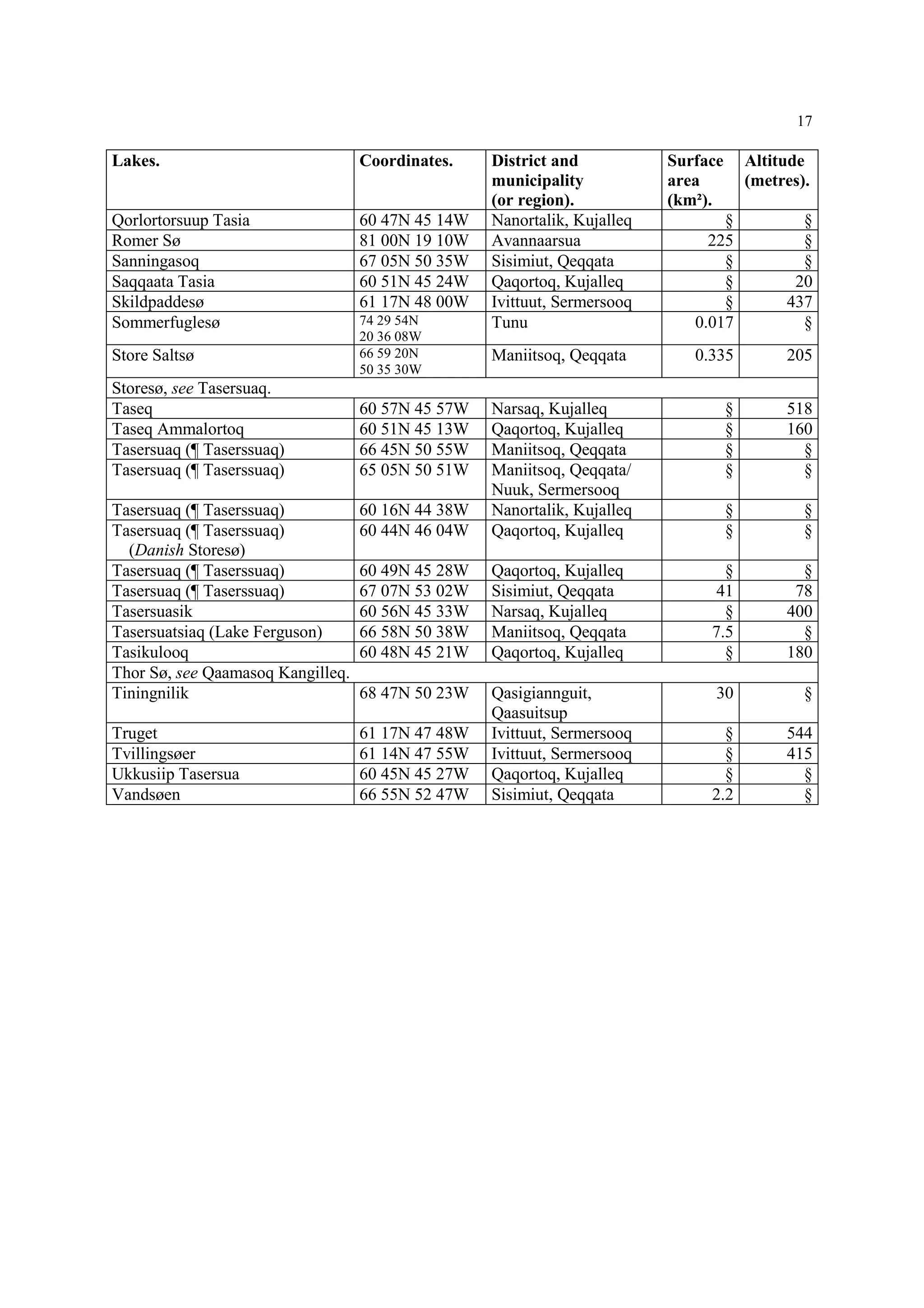 17
Lakes. Coordinates. District and
municipality
(or region).
Surface
area
(km²).
Altitude
(metres).
Qorlortorsuup Tasia 60 47N 45 14W Nanortalik, Kujalleq § §
Romer Sø 81 00N 19 10W Avannaarsua 225 §
Sanningasoq 67 05N 50 35W Sisimiut, Qeqqata § §
Saqqaata Tasia 60 51N 45 24W Qaqortoq, Kujalleq § 20
Skildpaddesø 61 17N 48 00W Ivittuut, Sermersooq § 437
Sommerfuglesø 74 29 54N
20 36 08W
Tunu 0.017 §
Store Saltsø 66 59 20N
50 35 30W
Maniitsoq, Qeqqata 0.335 205
Storesø, see Tasersuaq.
Taseq 60 57N 45 57W Narsaq, Kujalleq § 518
Taseq Ammalortoq 60 51N 45 13W Qaqortoq, Kujalleq § 160
Tasersuaq (¶ Taserssuaq) 66 45N 50 55W Maniitsoq, Qeqqata § §
Tasersuaq (¶ Taserssuaq) 65 05N 50 51W Maniitsoq, Qeqqata/
Nuuk, Sermersooq
§ §
Tasersuaq (¶ Taserssuaq) 60 16N 44 38W Nanortalik, Kujalleq § §
Tasersuaq (¶ Taserssuaq)
(Danish Storesø)
60 44N 46 04W Qaqortoq, Kujalleq § §
Tasersuaq (¶ Taserssuaq) 60 49N 45 28W Qaqortoq, Kujalleq § §
Tasersuaq (¶ Taserssuaq) 67 07N 53 02W Sisimiut, Qeqqata 41 78
Tasersuasik 60 56N 45 33W Narsaq, Kujalleq § 400
Tasersuatsiaq (Lake Ferguson) 66 58N 50 38W Maniitsoq, Qeqqata 7.5 §
Tasikulooq 60 48N 45 21W Qaqortoq, Kujalleq § 180
Thor Sø, see Qaamasoq Kangilleq.
Tiningnilik 68 47N 50 23W Qasigiannguit,
Qaasuitsup
30 §
Truget 61 17N 47 48W Ivittuut, Sermersooq § 544
Tvillingsøer 61 14N 47 55W Ivittuut, Sermersooq § 415
Ukkusiip Tasersua 60 45N 45 27W Qaqortoq, Kujalleq § §
Vandsøen 66 55N 52 47W Sisimiut, Qeqqata 2.2 §
 