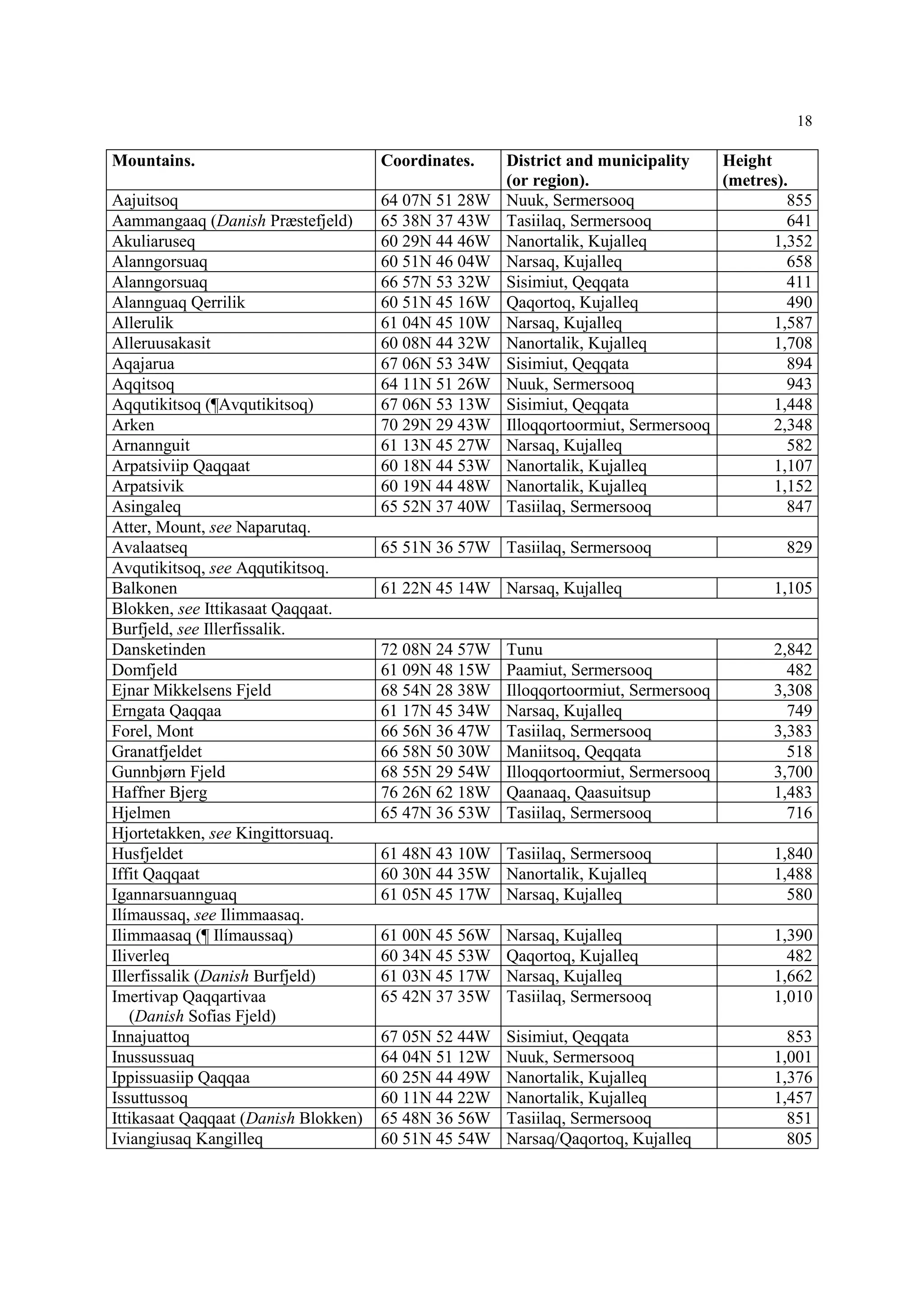 18
Mountains. Coordinates. District and municipality
(or region).
Height
(metres).
Aajuitsoq 64 07N 51 28W Nuuk, Sermersooq 855
Aammangaaq (Danish Præstefjeld) 65 38N 37 43W Tasiilaq, Sermersooq 641
Akuliaruseq 60 29N 44 46W Nanortalik, Kujalleq 1,352
Alanngorsuaq 60 51N 46 04W Narsaq, Kujalleq 658
Alanngorsuaq 66 57N 53 32W Sisimiut, Qeqqata 411
Alannguaq Qerrilik 60 51N 45 16W Qaqortoq, Kujalleq 490
Allerulik 61 04N 45 10W Narsaq, Kujalleq 1,587
Alleruusakasit 60 08N 44 32W Nanortalik, Kujalleq 1,708
Aqajarua 67 06N 53 34W Sisimiut, Qeqqata 894
Aqqitsoq 64 11N 51 26W Nuuk, Sermersooq 943
Aqqutikitsoq (¶Avqutikitsoq) 67 06N 53 13W Sisimiut, Qeqqata 1,448
Arken 70 29N 29 43W Illoqqortoormiut, Sermersooq 2,348
Arnannguit 61 13N 45 27W Narsaq, Kujalleq 582
Arpatsiviip Qaqqaat 60 18N 44 53W Nanortalik, Kujalleq 1,107
Arpatsivik 60 19N 44 48W Nanortalik, Kujalleq 1,152
Asingaleq 65 52N 37 40W Tasiilaq, Sermersooq 847
Atter, Mount, see Naparutaq.
Avalaatseq 65 51N 36 57W Tasiilaq, Sermersooq 829
Avqutikitsoq, see Aqqutikitsoq.
Balkonen 61 22N 45 14W Narsaq, Kujalleq 1,105
Blokken, see Ittikasaat Qaqqaat.
Burfjeld, see Illerfissalik.
Dansketinden 72 08N 24 57W Tunu 2,842
Domfjeld 61 09N 48 15W Paamiut, Sermersooq 482
Ejnar Mikkelsens Fjeld 68 54N 28 38W Illoqqortoormiut, Sermersooq 3,308
Erngata Qaqqaa 61 17N 45 34W Narsaq, Kujalleq 749
Forel, Mont 66 56N 36 47W Tasiilaq, Sermersooq 3,383
Granatfjeldet 66 58N 50 30W Maniitsoq, Qeqqata 518
Gunnbjørn Fjeld 68 55N 29 54W Illoqqortoormiut, Sermersooq 3,700
Haffner Bjerg 76 26N 62 18W Qaanaaq, Qaasuitsup 1,483
Hjelmen 65 47N 36 53W Tasiilaq, Sermersooq 716
Hjortetakken, see Kingittorsuaq.
Husfjeldet 61 48N 43 10W Tasiilaq, Sermersooq 1,840
Iffit Qaqqaat 60 30N 44 35W Nanortalik, Kujalleq 1,488
Igannarsuannguaq 61 05N 45 17W Narsaq, Kujalleq 580
Ilímaussaq, see Ilimmaasaq.
Ilimmaasaq (¶ Ilímaussaq) 61 00N 45 56W Narsaq, Kujalleq 1,390
Iliverleq 60 34N 45 53W Qaqortoq, Kujalleq 482
Illerfissalik (Danish Burfjeld) 61 03N 45 17W Narsaq, Kujalleq 1,662
Imertivap Qaqqartivaa
(Danish Sofias Fjeld)
65 42N 37 35W Tasiilaq, Sermersooq 1,010
Innajuattoq 67 05N 52 44W Sisimiut, Qeqqata 853
Inussussuaq 64 04N 51 12W Nuuk, Sermersooq 1,001
Ippissuasiip Qaqqaa 60 25N 44 49W Nanortalik, Kujalleq 1,376
Issuttussoq 60 11N 44 22W Nanortalik, Kujalleq 1,457
Ittikasaat Qaqqaat (Danish Blokken) 65 48N 36 56W Tasiilaq, Sermersooq 851
Iviangiusaq Kangilleq 60 51N 45 54W Narsaq/Qaqortoq, Kujalleq 805
 