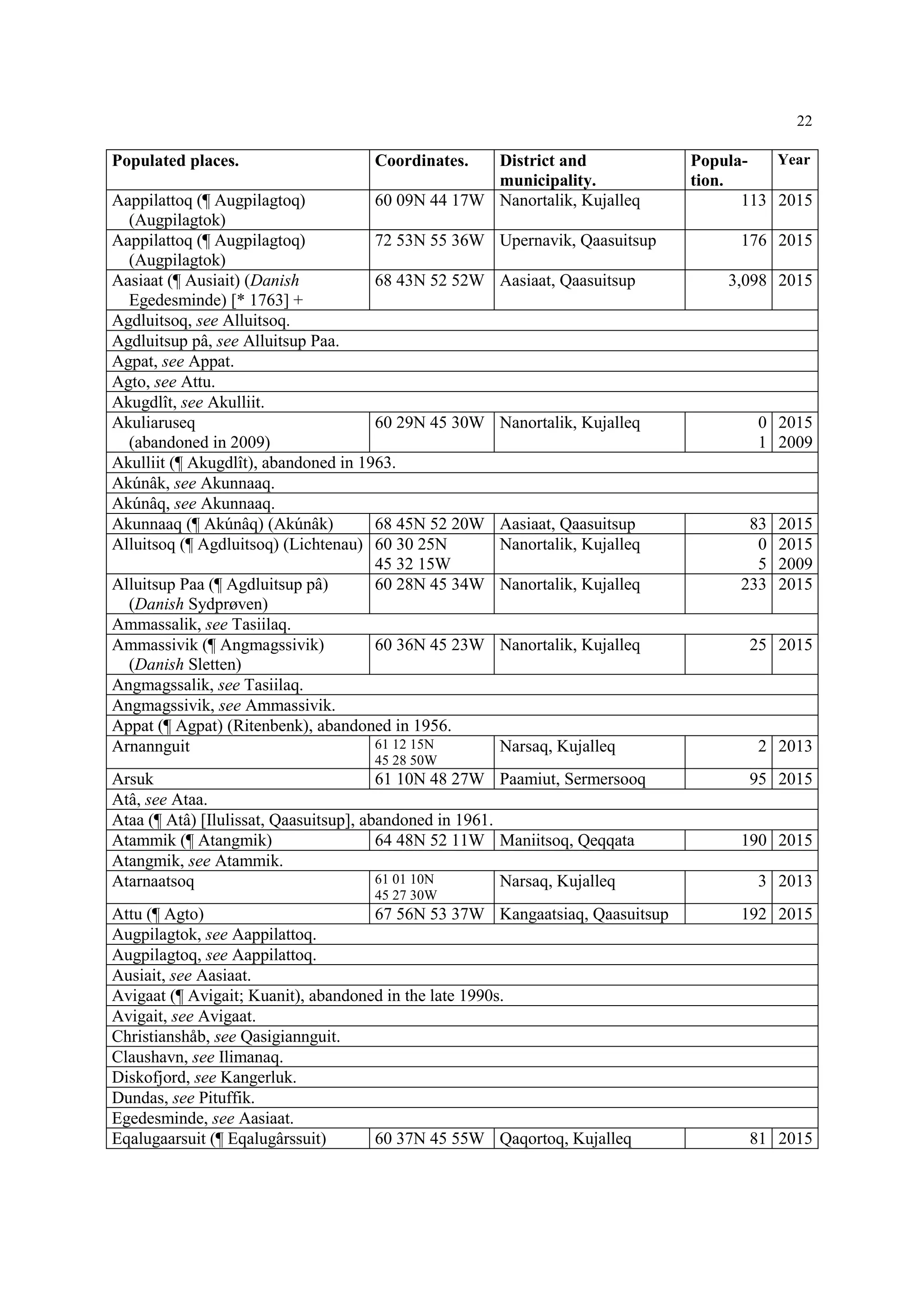 22
Populated places. Coordinates. District and
municipality.
Popula-
tion.
Year
Aappilattoq (¶ Augpilagtoq)
(Augpilagtok)
60 09N 44 17W Nanortalik, Kujalleq 113 2015
Aappilattoq (¶ Augpilagtoq)
(Augpilagtok)
72 53N 55 36W Upernavik, Qaasuitsup 176 2015
Aasiaat (¶ Ausiait) (Danish
Egedesminde) [* 1763] +
68 43N 52 52W Aasiaat, Qaasuitsup 3,098 2015
Agdluitsoq, see Alluitsoq.
Agdluitsup pâ, see Alluitsup Paa.
Agpat, see Appat.
Agto, see Attu.
Akugdlît, see Akulliit.
Akuliaruseq
(abandoned in 2009)
60 29N 45 30W Nanortalik, Kujalleq 0
1
2015
2009
Akulliit (¶ Akugdlît), abandoned in 1963.
Akúnâk, see Akunnaaq.
Akúnâq, see Akunnaaq.
Akunnaaq (¶ Akúnâq) (Akúnâk) 68 45N 52 20W Aasiaat, Qaasuitsup 83 2015
Alluitsoq (¶ Agdluitsoq) (Lichtenau) 60 30 25N
45 32 15W
Nanortalik, Kujalleq 0
5
2015
2009
Alluitsup Paa (¶ Agdluitsup pâ)
(Danish Sydprøven)
60 28N 45 34W Nanortalik, Kujalleq 233 2015
Ammassalik, see Tasiilaq.
Ammassivik (¶ Angmagssivik)
(Danish Sletten)
60 36N 45 23W Nanortalik, Kujalleq 25 2015
Angmagssalik, see Tasiilaq.
Angmagssivik, see Ammassivik.
Appat (¶ Agpat) (Ritenbenk), abandoned in 1956.
Arnannguit 61 12 15N
45 28 50W
Narsaq, Kujalleq 2 2013
Arsuk 61 10N 48 27W Paamiut, Sermersooq 95 2015
Atâ, see Ataa.
Ataa (¶ Atâ) [Ilulissat, Qaasuitsup], abandoned in 1961.
Atammik (¶ Atangmik) 64 48N 52 11W Maniitsoq, Qeqqata 190 2015
Atangmik, see Atammik.
Atarnaatsoq 61 01 10N
45 27 30W
Narsaq, Kujalleq 3 2013
Attu (¶ Agto) 67 56N 53 37W Kangaatsiaq, Qaasuitsup 192 2015
Augpilagtok, see Aappilattoq.
Augpilagtoq, see Aappilattoq.
Ausiait, see Aasiaat.
Avigaat (¶ Avigait; Kuanit), abandoned in the late 1990s.
Avigait, see Avigaat.
Christianshåb, see Qasigiannguit.
Claushavn, see Ilimanaq.
Diskofjord, see Kangerluk.
Dundas, see Pituffik.
Egedesminde, see Aasiaat.
Eqalugaarsuit (¶ Eqalugârssuit) 60 37N 45 55W Qaqortoq, Kujalleq 81 2015
 